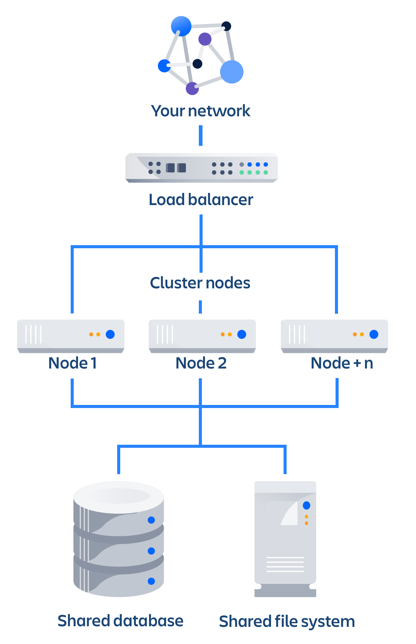 Atlassian Data Center architectural diagram in promotion of Vivid Trace being qualified for Data Center